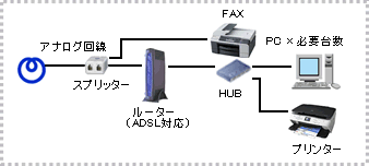 ADSLを利用した場合のLAN工事のイメージ図