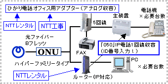 光ファイバー(Bフレッツ等)を利用した場合のLAN工事イメージ図