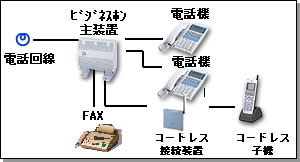 主装置〜電話機〜コードレス等各種端末接続イメージ図